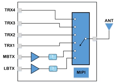 Schéma de principe - Qorvo Modules frontaux (FEM) IoT QM55011